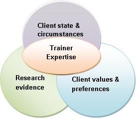 A diagram of a trainer expertise , client state and circumstances , research evidence , and client values and preferences.