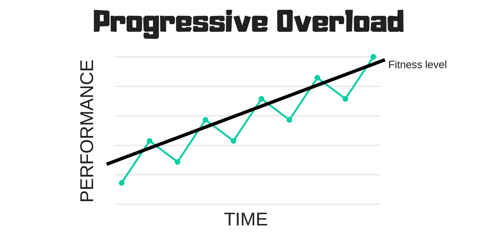 A graph showing progressive overload and performance over time.