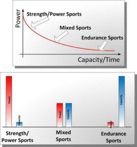 A graph showing strength and power sports mixed sports and endurance sports