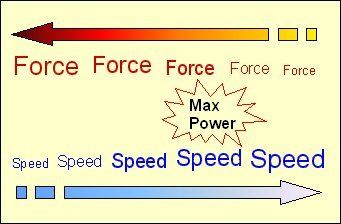 A diagram showing the force and speed of a force.