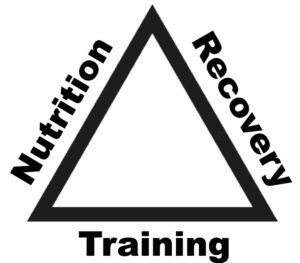 A triangle with the words nutrition recovery training on it