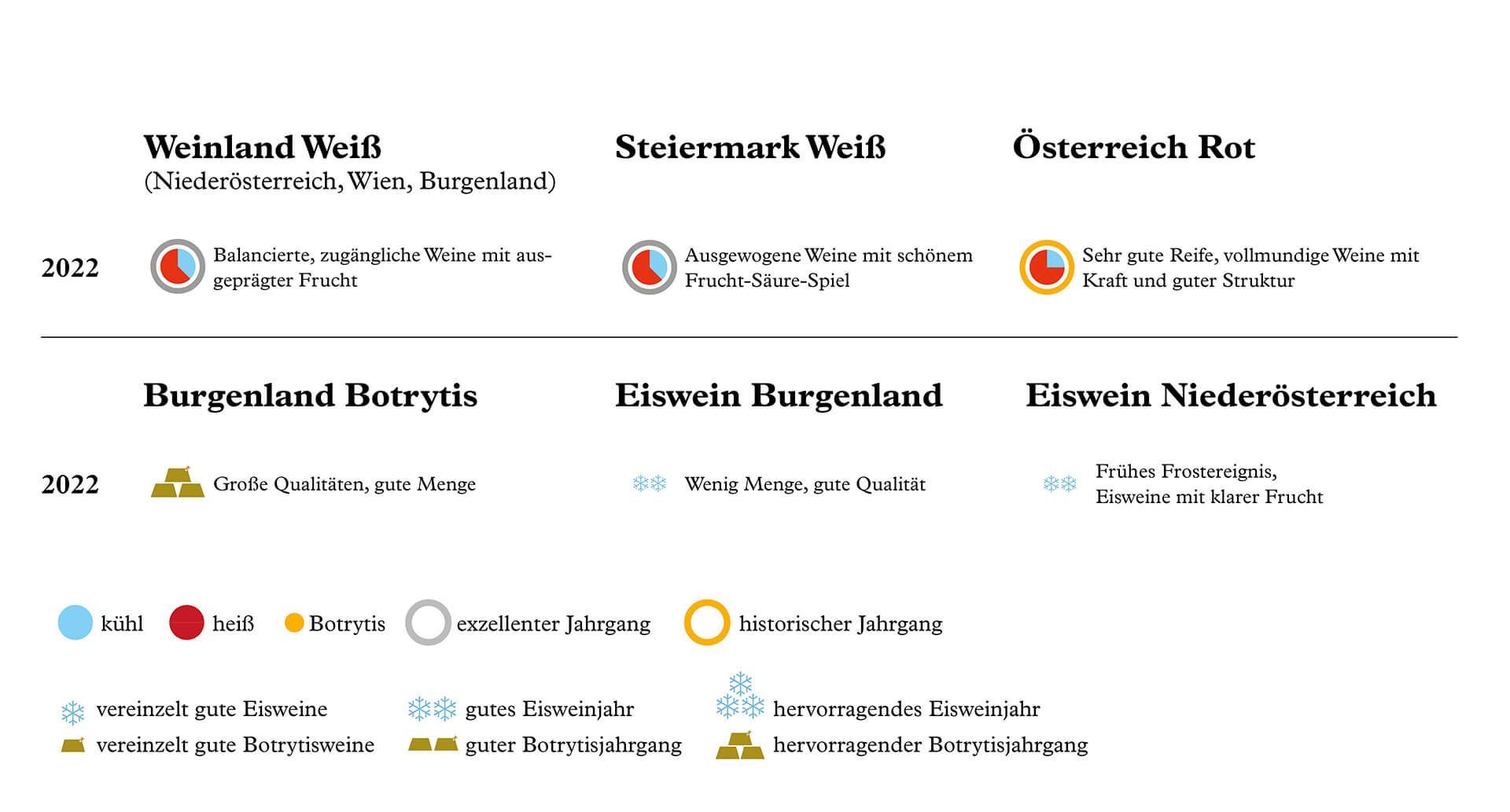 Wein Tirol Jahrgang 2022 Statistik ÖWM