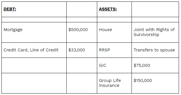 A table showing the debt and assets of a person.