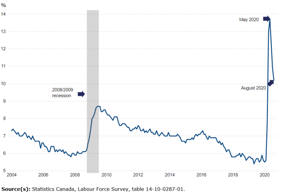 A graph showing a decline in the number of unemployed people