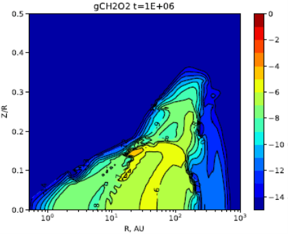 Figure 2. Modelled distribution of formic acid (HCOOH) concentrations in a protoplanetary disk around a solar-type protostar. Horizontal axis: disk radius r (protostar on the left), vertical axis z:height above the disk centerline (z/r). The colour index indicates the relative concentration  of the substance.