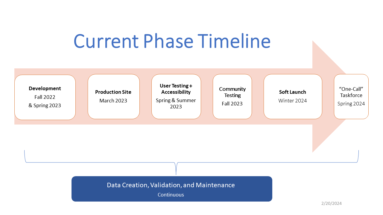 Current Phase Timeline for the OC/OC project. Development in Fall 2022 & Spring 2023, production site in March, User Testing & Accessibility focus Spring & Summer 2023; Community Testin Fall 2023, Trip Planner Soft Launch Winter 2024, 