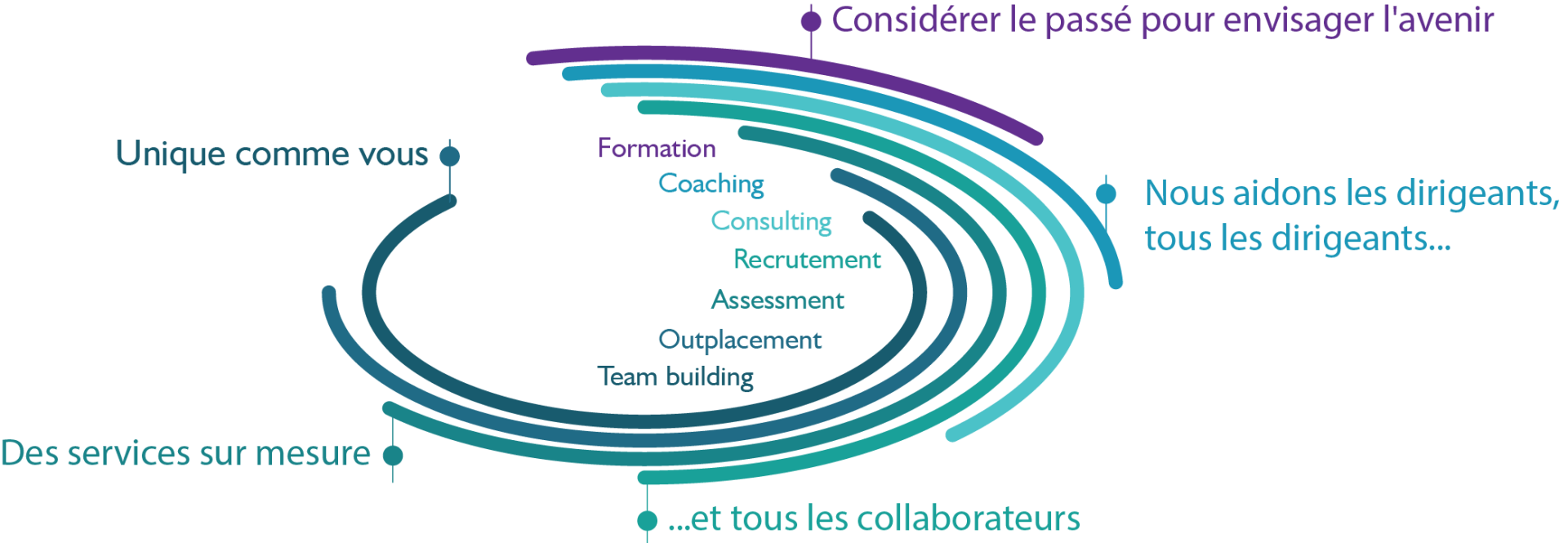 Formation, coaching, consulting et recrutement