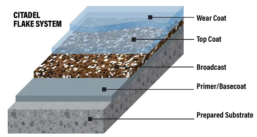 Diagram showing the layers of a Citadel Flake System for a floor coating: base, broadcast, and topcoat.