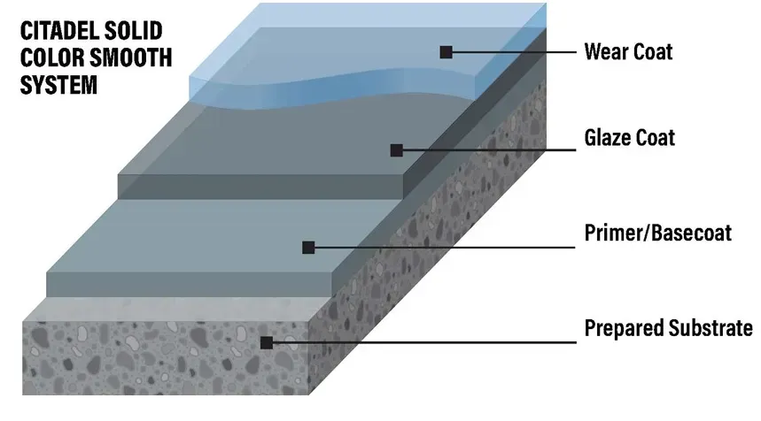 Diagram of a Citadel flooring system, showing layers: wear coat, glaze coat, primer/basecoat, on prepared concrete.