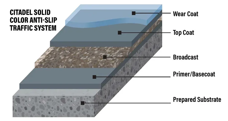 Diagram of a Citadel anti-slip traffic system. Layers: prepared substrate, primer/basecoat, broadcast
