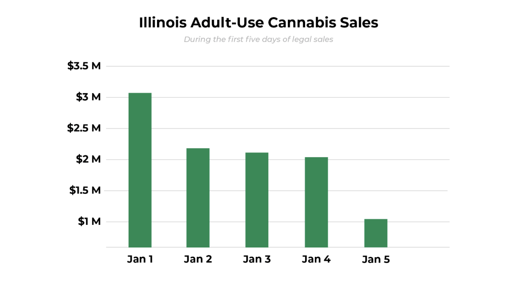 Illinois Adult-Use Cannabis Sales Chart