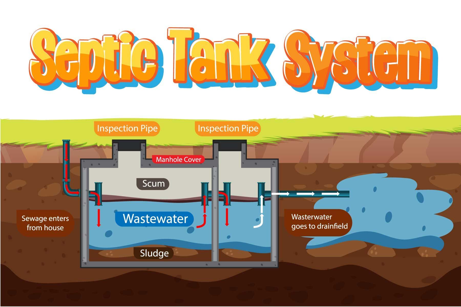 A diagram of a septic tank system on a white background.