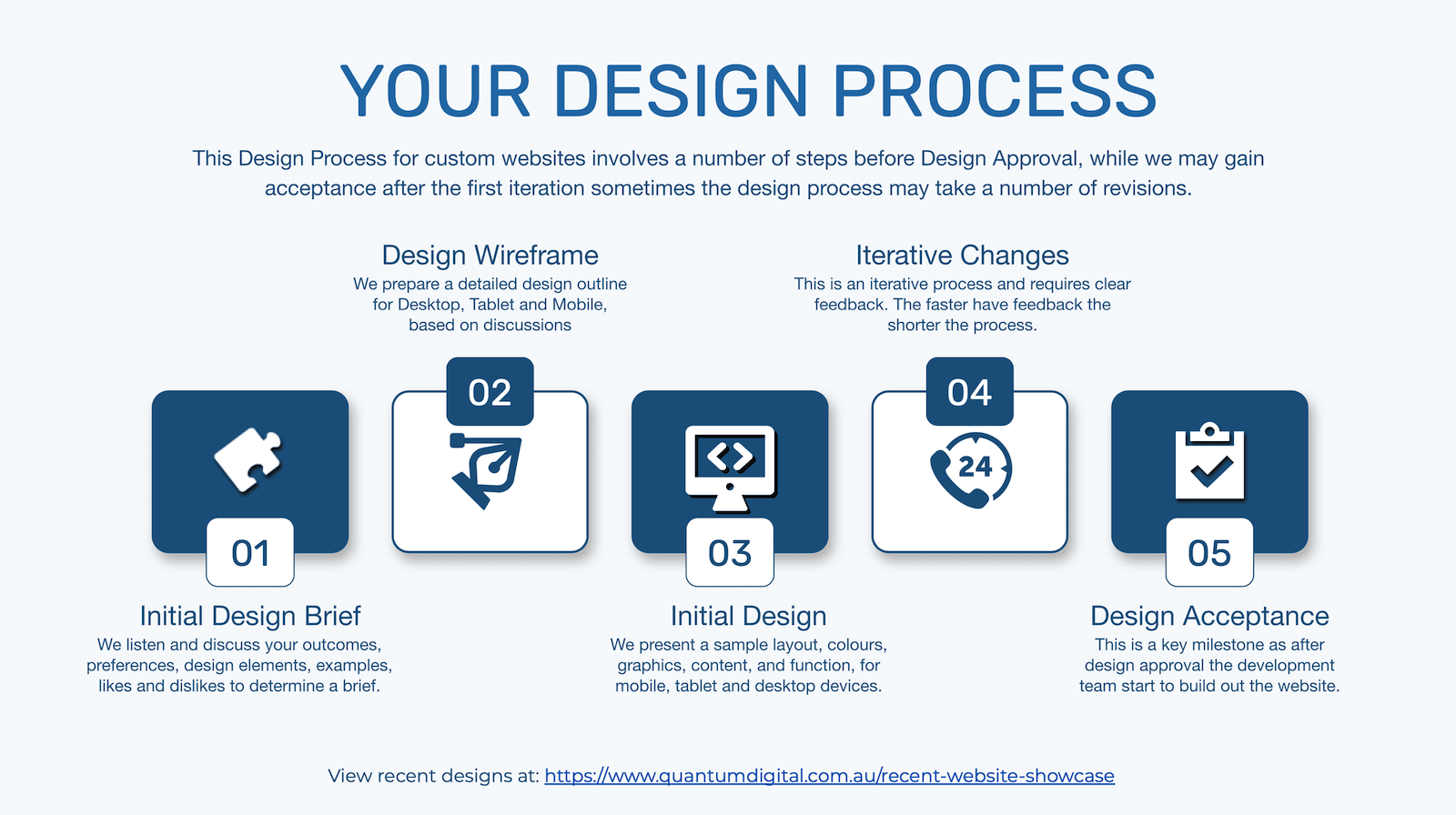 Step 2 - Website Design Process