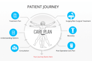 Patient Journey & Care Plan