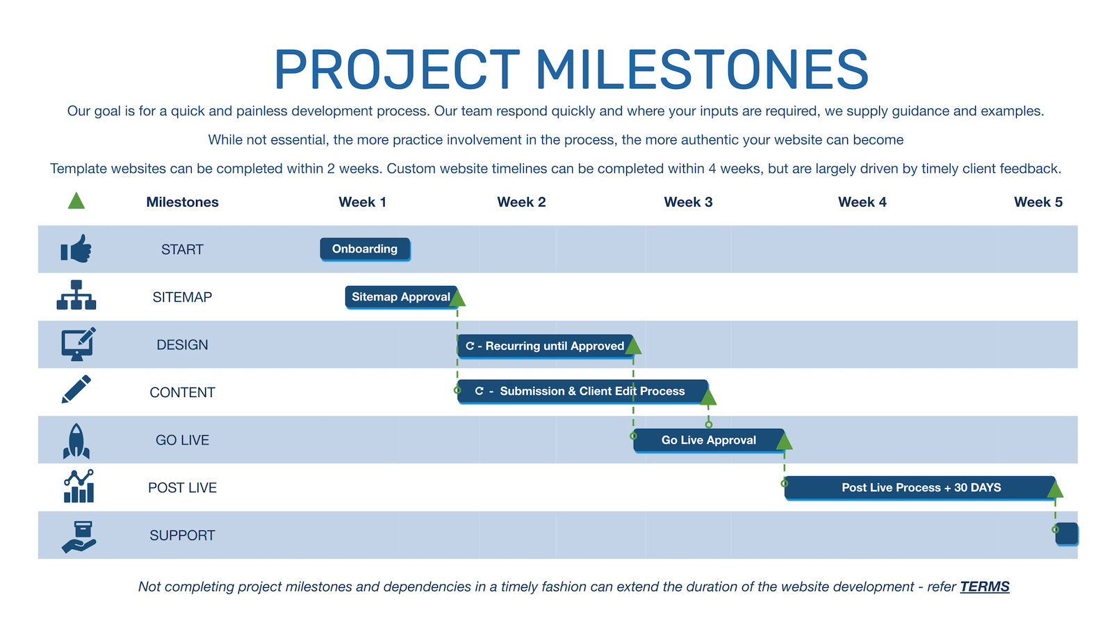 Step 4 - Website Development Milestones