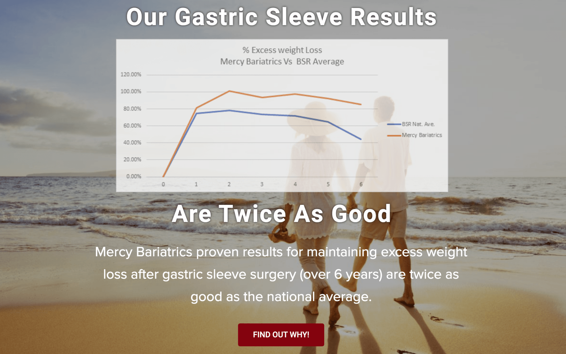 A couple standing on a beach holding hands with a graph behind them that says our gastric sleeve results are twice as good