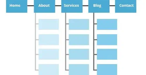 A diagram of a website showing the home page , about page , services page , blog page , and contact page.