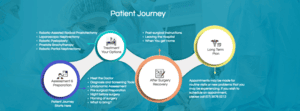 Patient Journey Infographic
