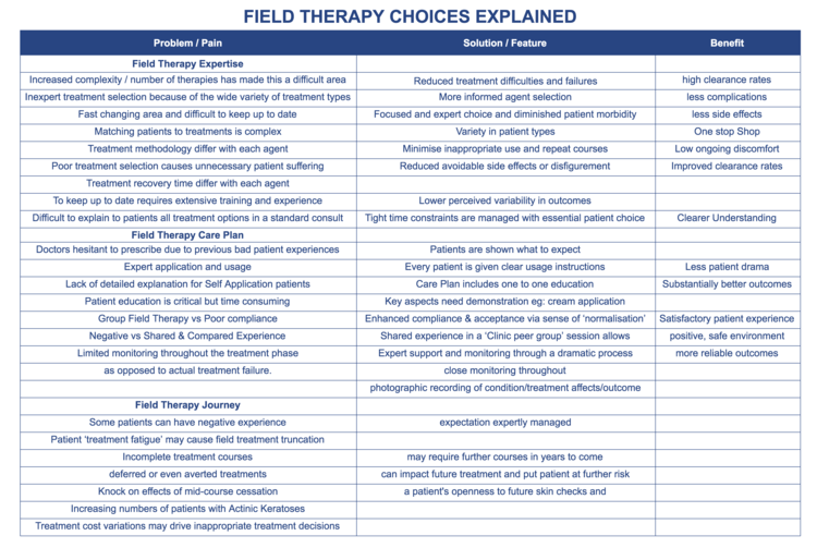 Use Tables to Explain Patient Choice