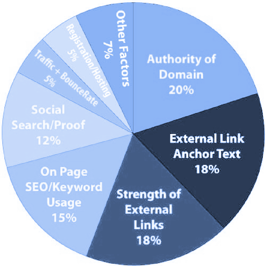 How does SEO works, Elements that helps build your website's domain authority