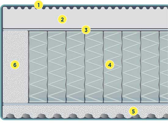 Schema di composizione di un materasso