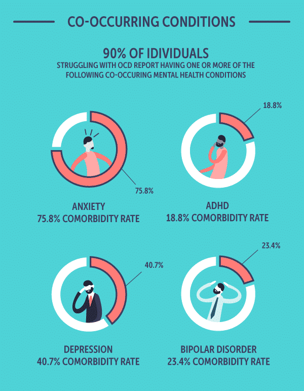 Co-occurring Conditions