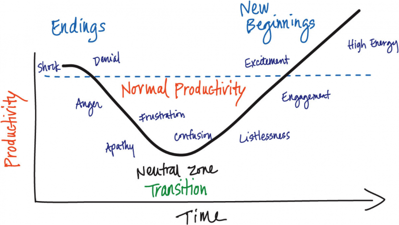 Productivity Chart