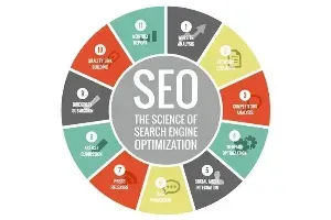 A circular diagram of the science of search engine optimization