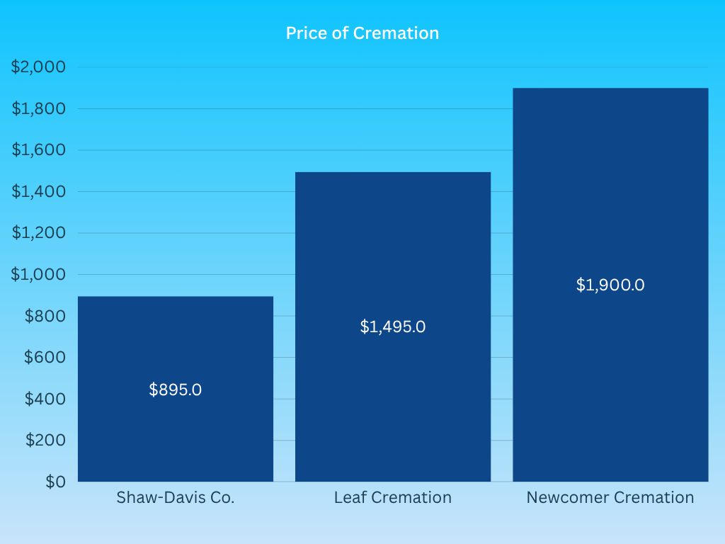 shaw-davis price of cremation bar graph