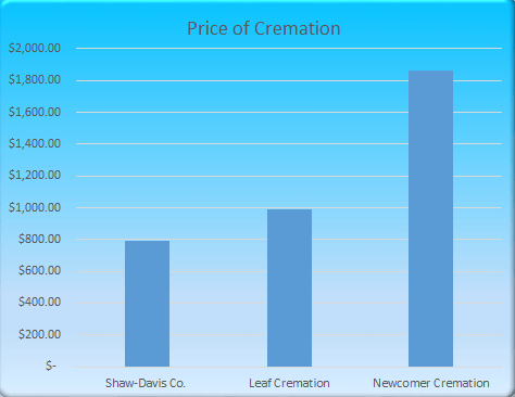 shaw-davis price of cremation bar graph