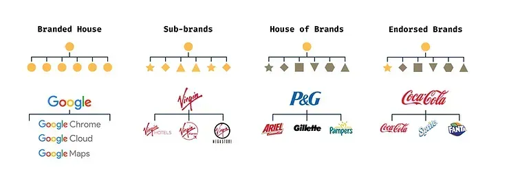 Un diagramma che mostra un certo numero di marchi tra cui Google P&G Virgin e Coca Cola