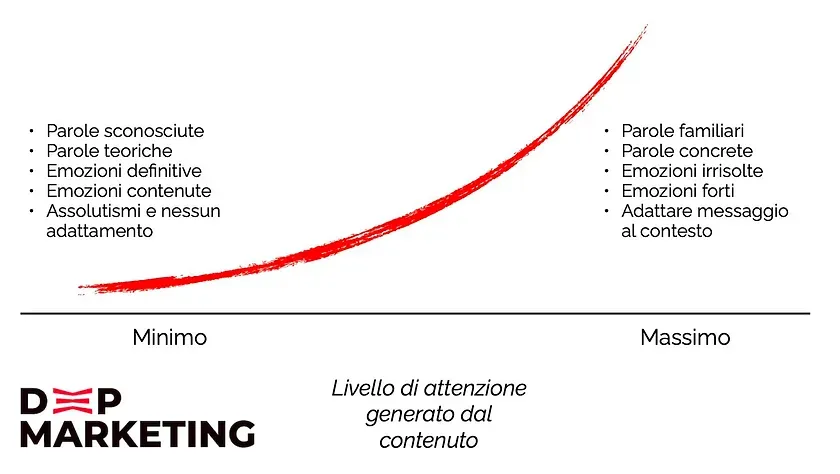 Un grafico che mostra una linea rossa che sale e scende.