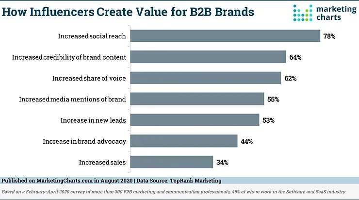 Un grafico che mostra come gli influencer creano valore per i marchi b2b