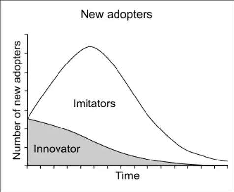 Un grafico che mostra il numero di nuovi adottanti e imitatori