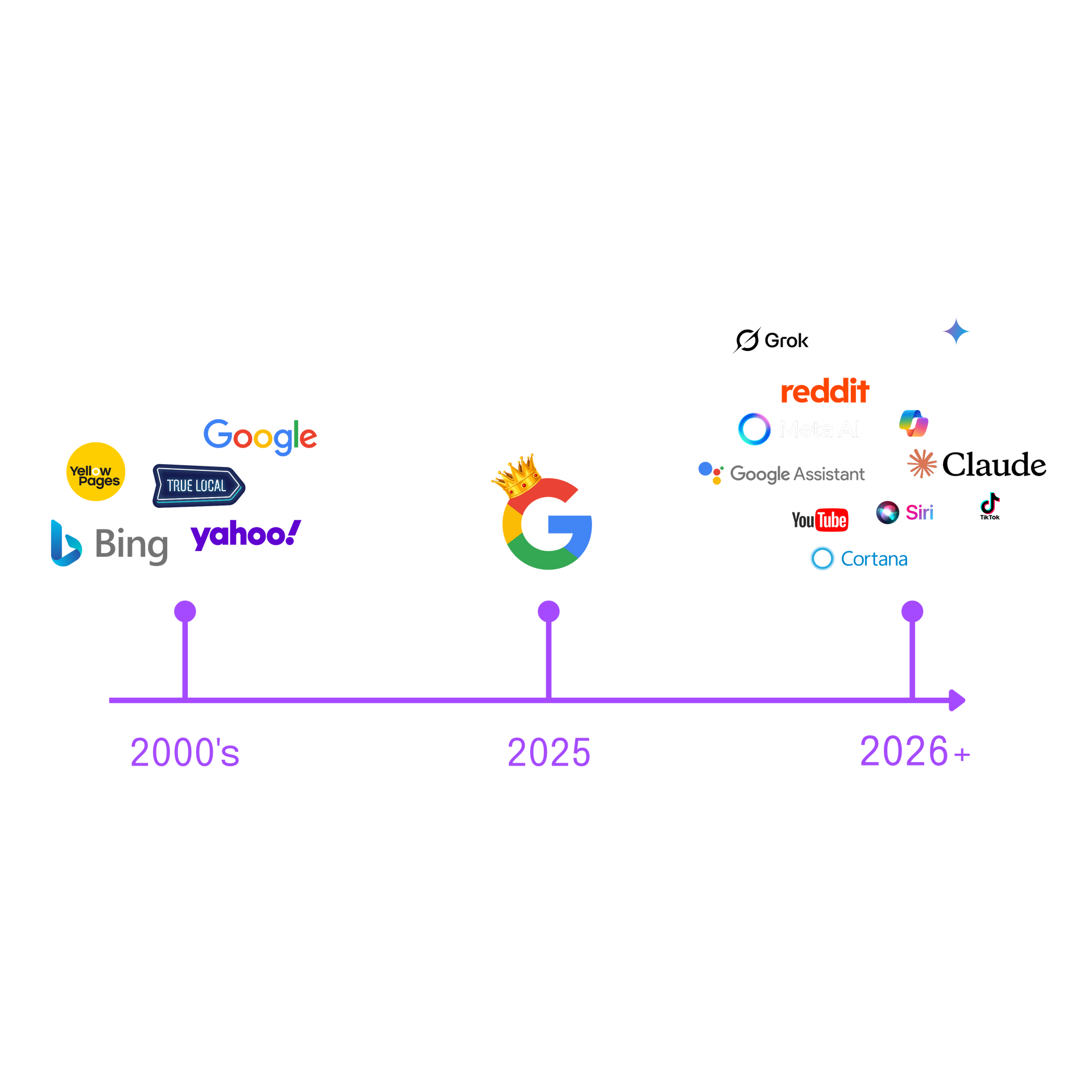 Timeline showing tech companies: Google, Yahoo, Bing in the 2000s, then Google 2025, and various platforms in 2026+.