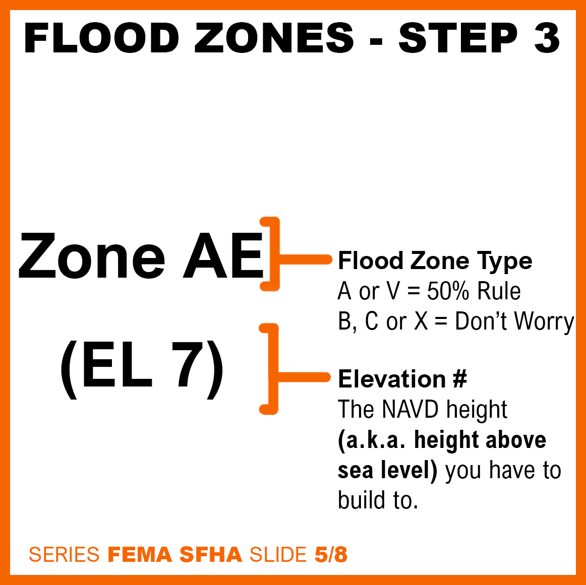 A diagram showing the type of flood zones in Florida and elevation numbers.