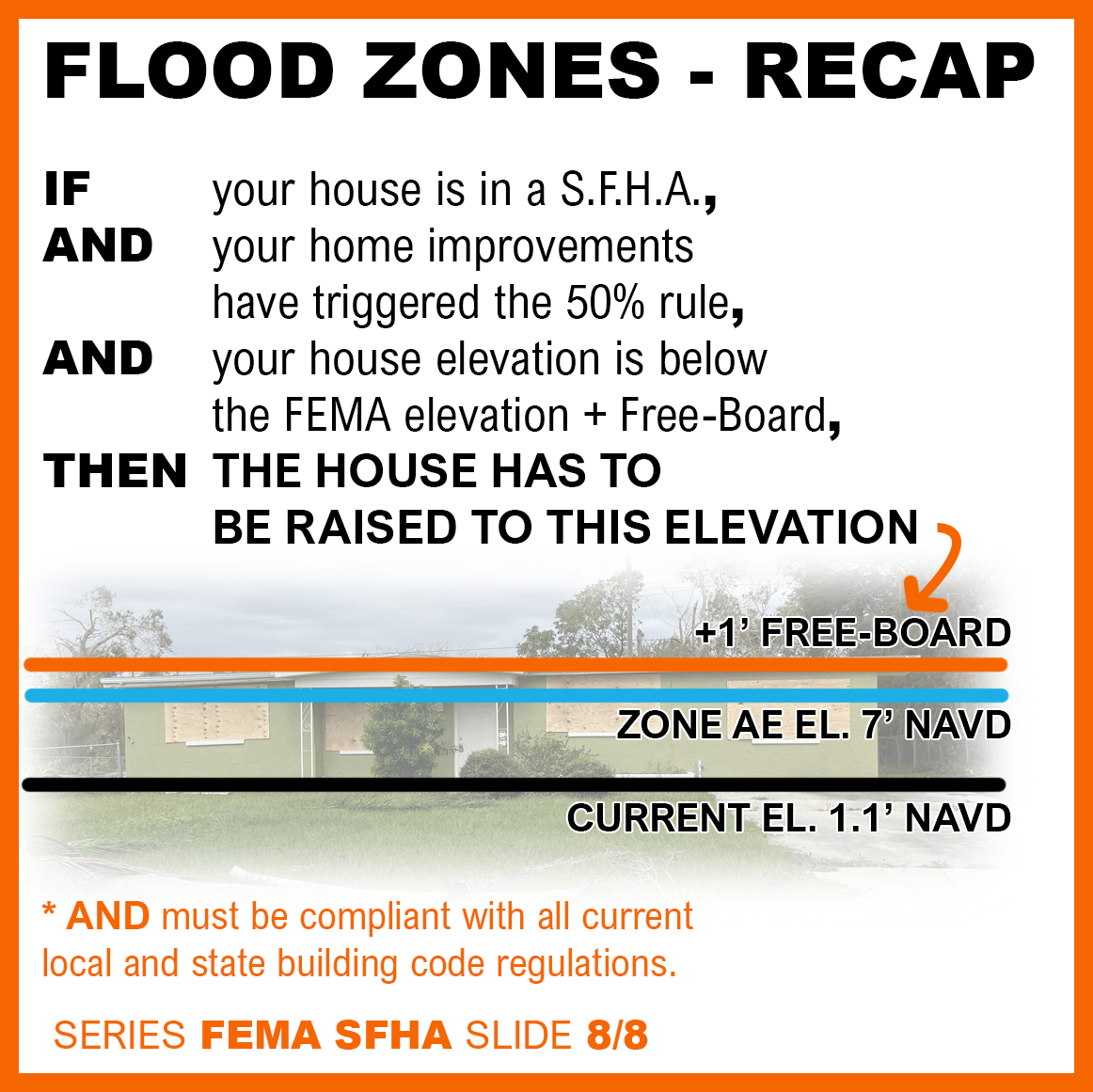 Graphic that shows a recap of flood zones and what the elevation needs to be raised to.