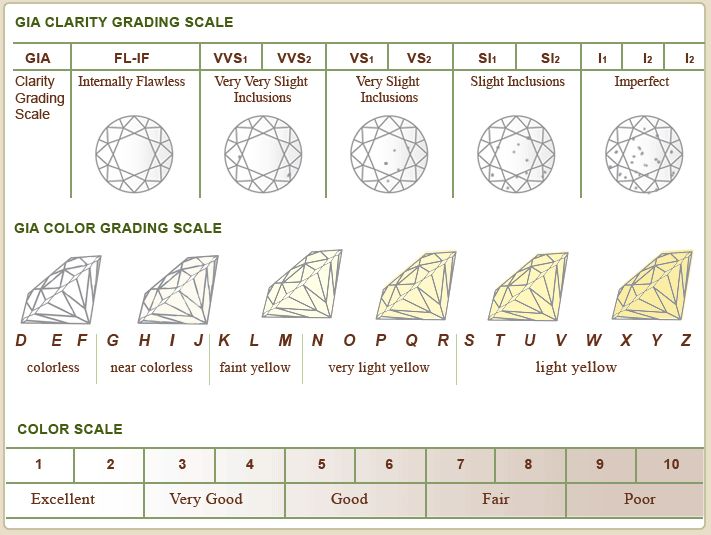 Diamond grading scale