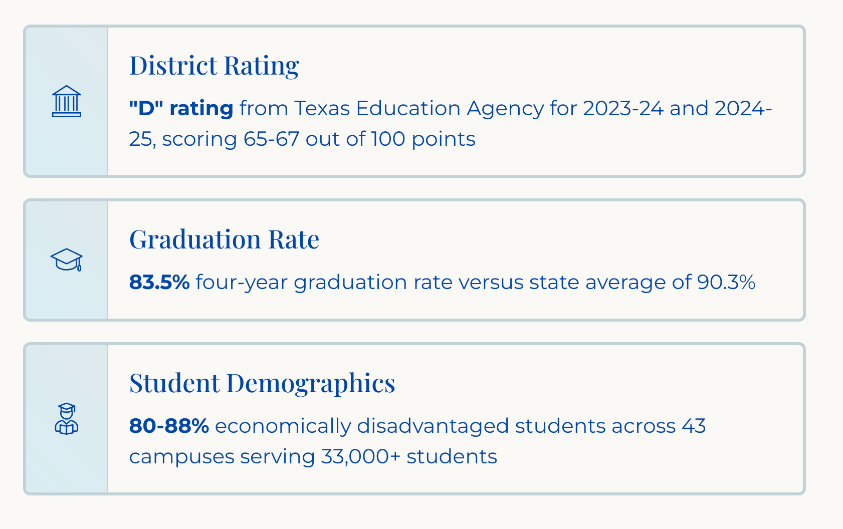 School district data for Spring ISD