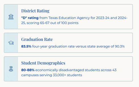 School district data for Spring ISD