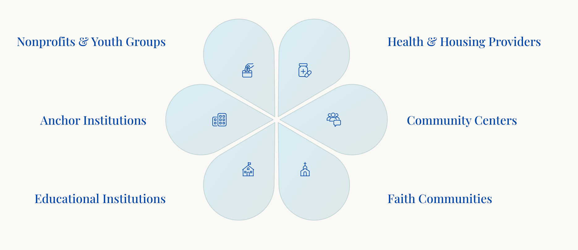 Diagram showing six community resources around a central point.