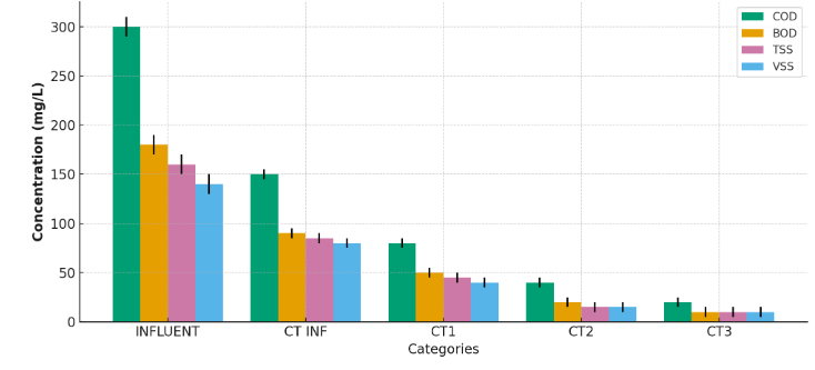 Rapid Radicals Case Study Chart Results