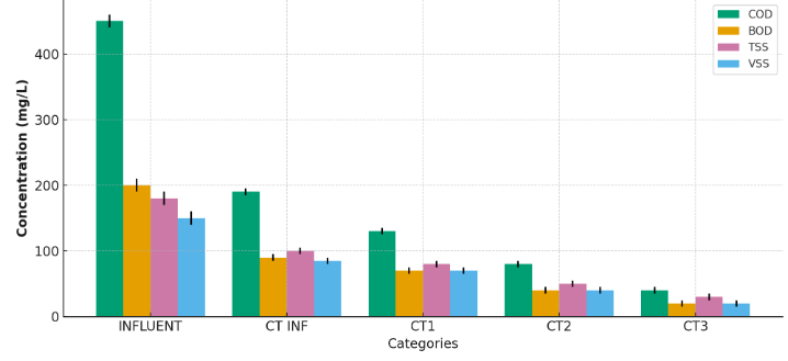 Rapid Radicals Case Study Chart Results