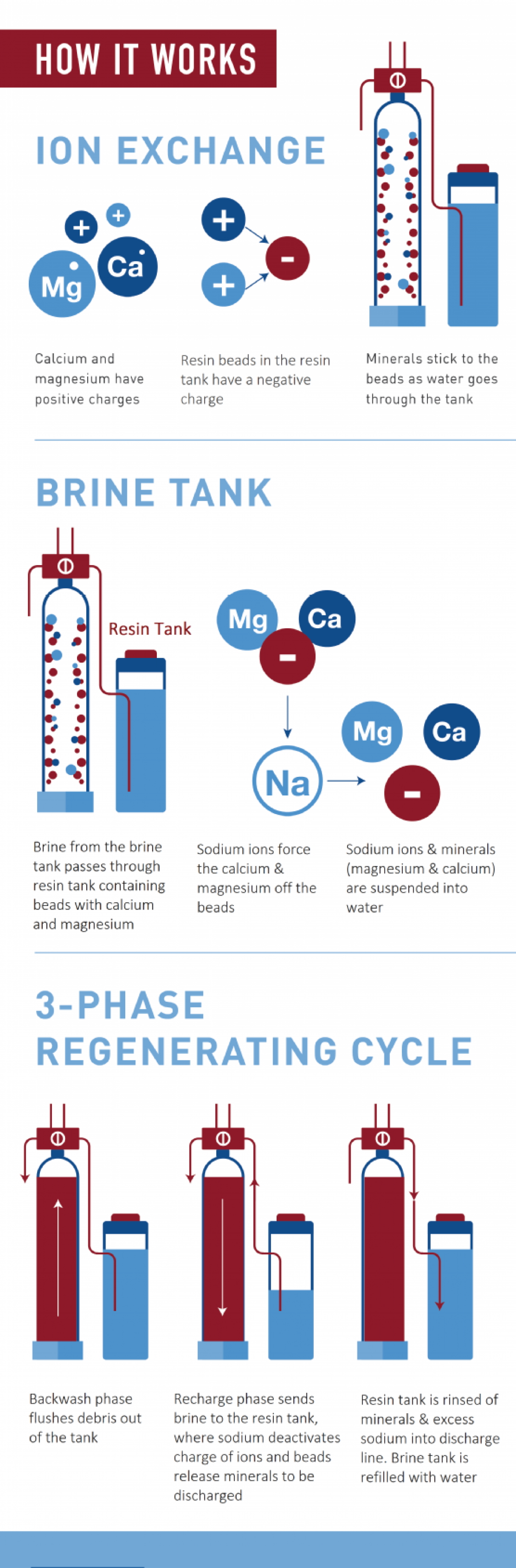 how a water softener work