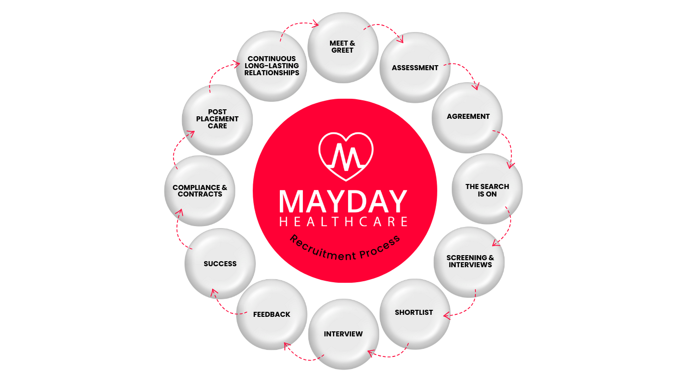 Circular graphic with MAYDAY Healthcare logo surrounded by connected service options in white bubbles.