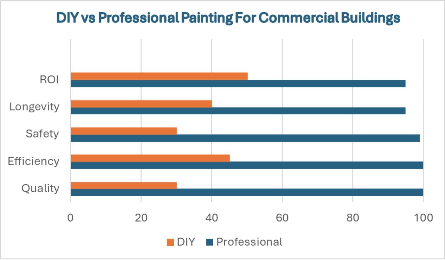 Bar chart comparing ROI, Longevity, Safety, Efficiency, and Quality between DIY and professional painting for commercial buildings.