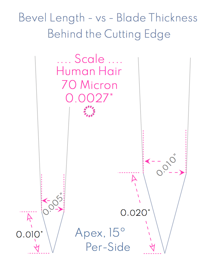 15º bevel length vs Behind The Edge thickness ( Narrow).