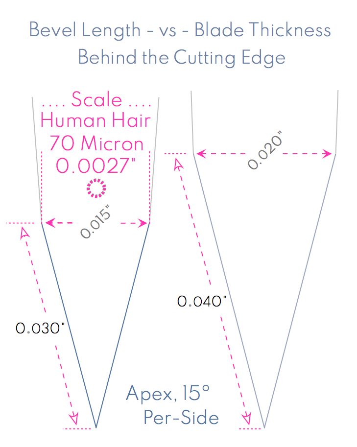 15º bevel length vs Behind The Edge thickness ( Wide).