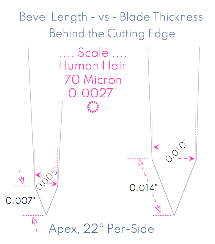 22º bevel length vs Behind The Edge thickness ( Narrow).