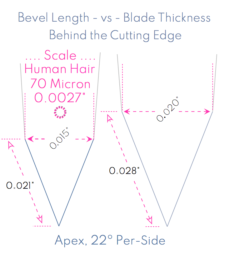 22º bevel length vs Behind The Edge thickness ( Wide).